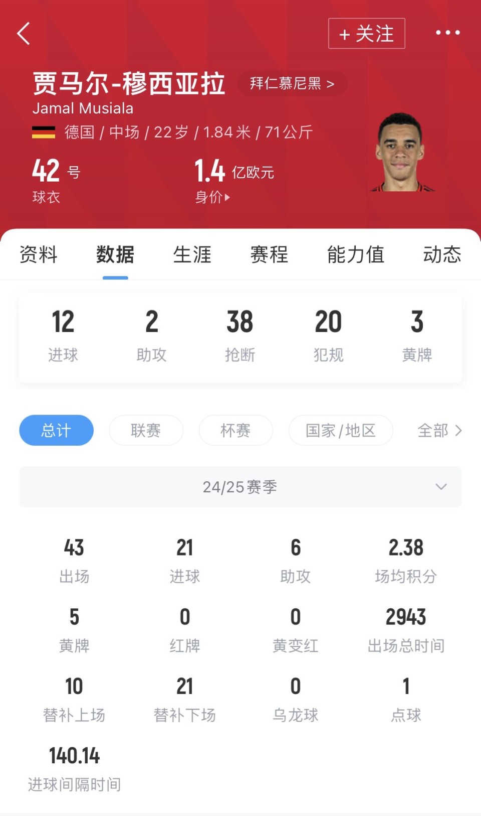世俱杯替补双响，穆西亚拉本赛季已经打进20球(世俱杯替补双响,穆西亚拉本赛季已经打进20球了吗)