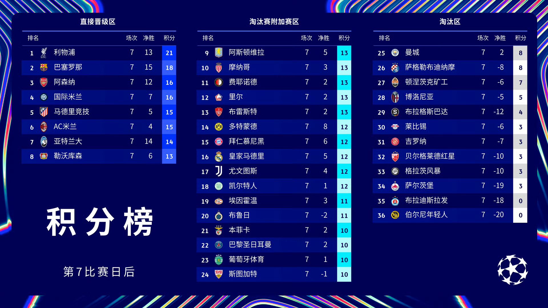 世俱杯夺冠赔率:曼城全胜登顶大巴黎皇马紧追(世俱杯鹿岛鹿角皇马)