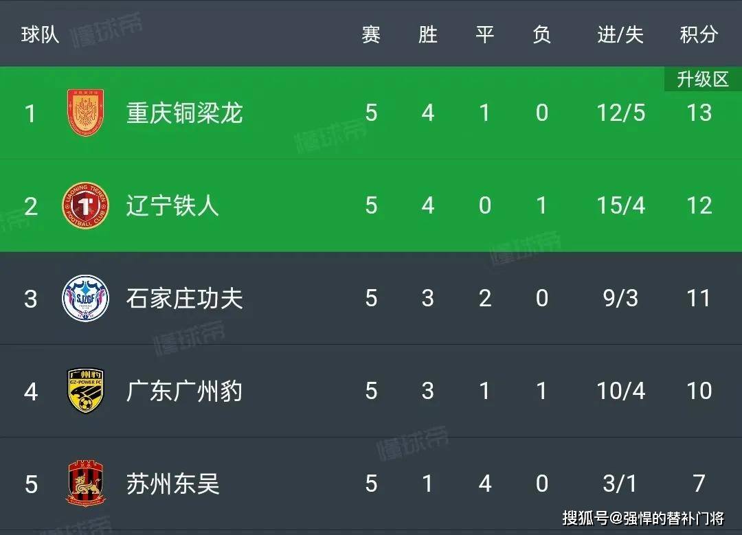 中甲联赛：广州豹爆冷，辽宁铁人稳居第二，重庆铜梁龙紧随其后的简单介绍