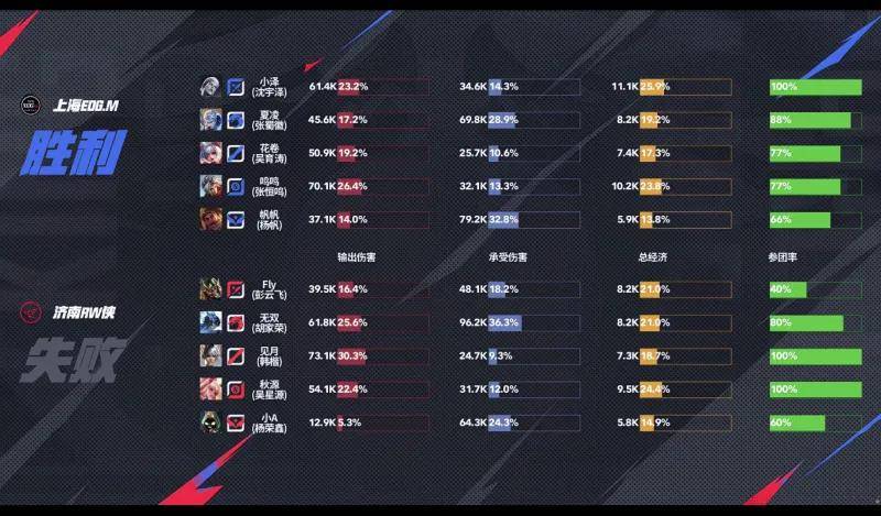 包含EDGM4-1RW，EDGM保A成功，春季赛四强无缘夏季赛第三轮的词条