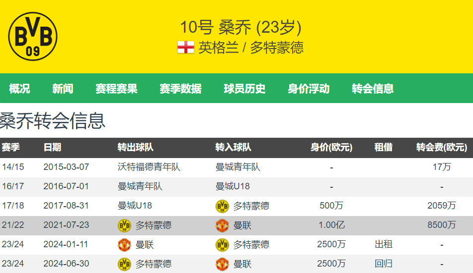 8500万欧引进1800万欧送走曼与多特商谈桑乔转会周薪3的简单介绍