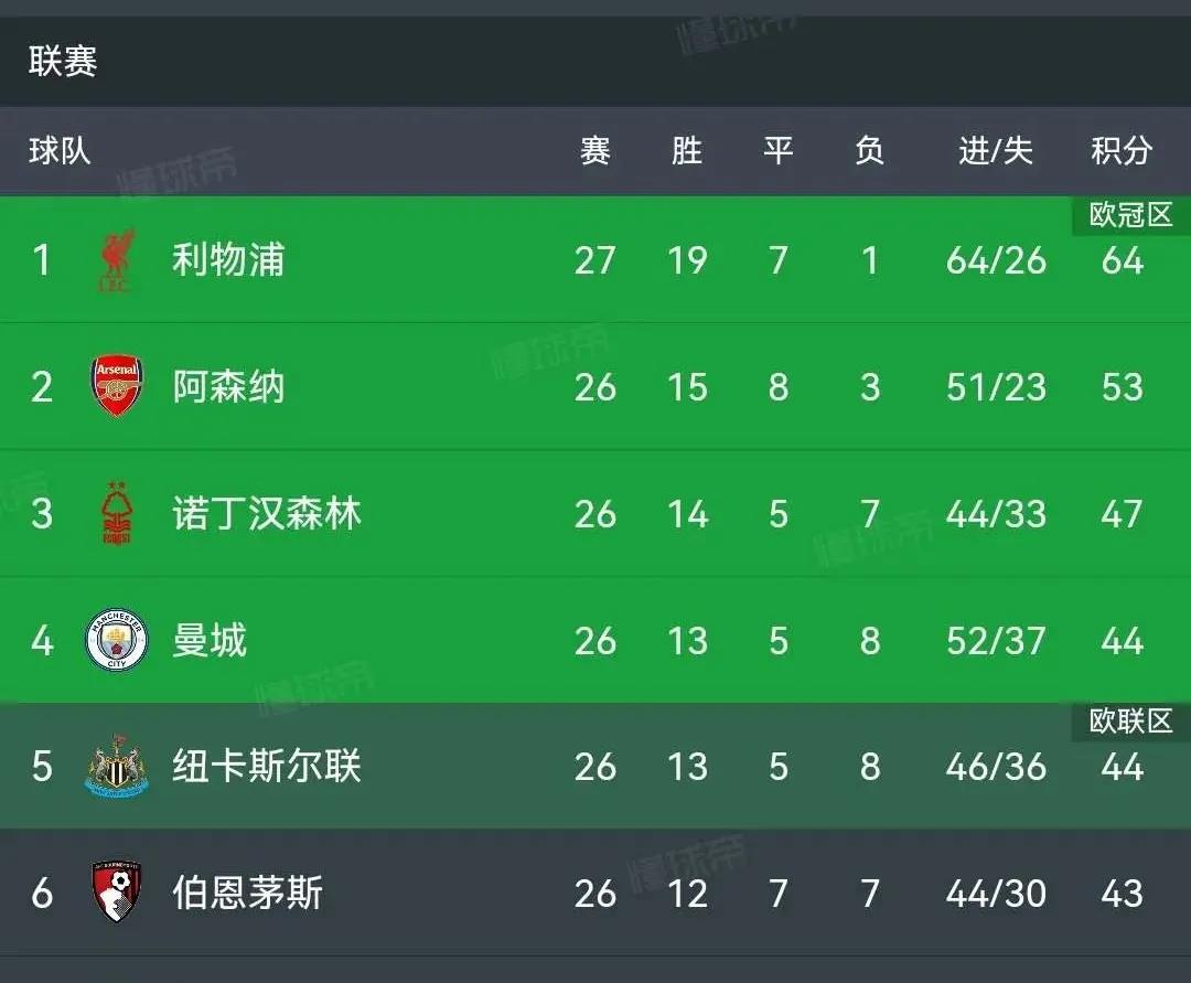 利物浦客场战平对手，保持榜首位置(利物浦!)
