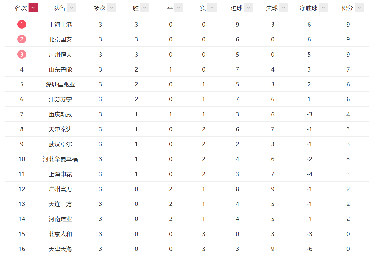 大连一方主场不敌广州恒大，遭遇三连败(大连一方3比0广州恒大)
