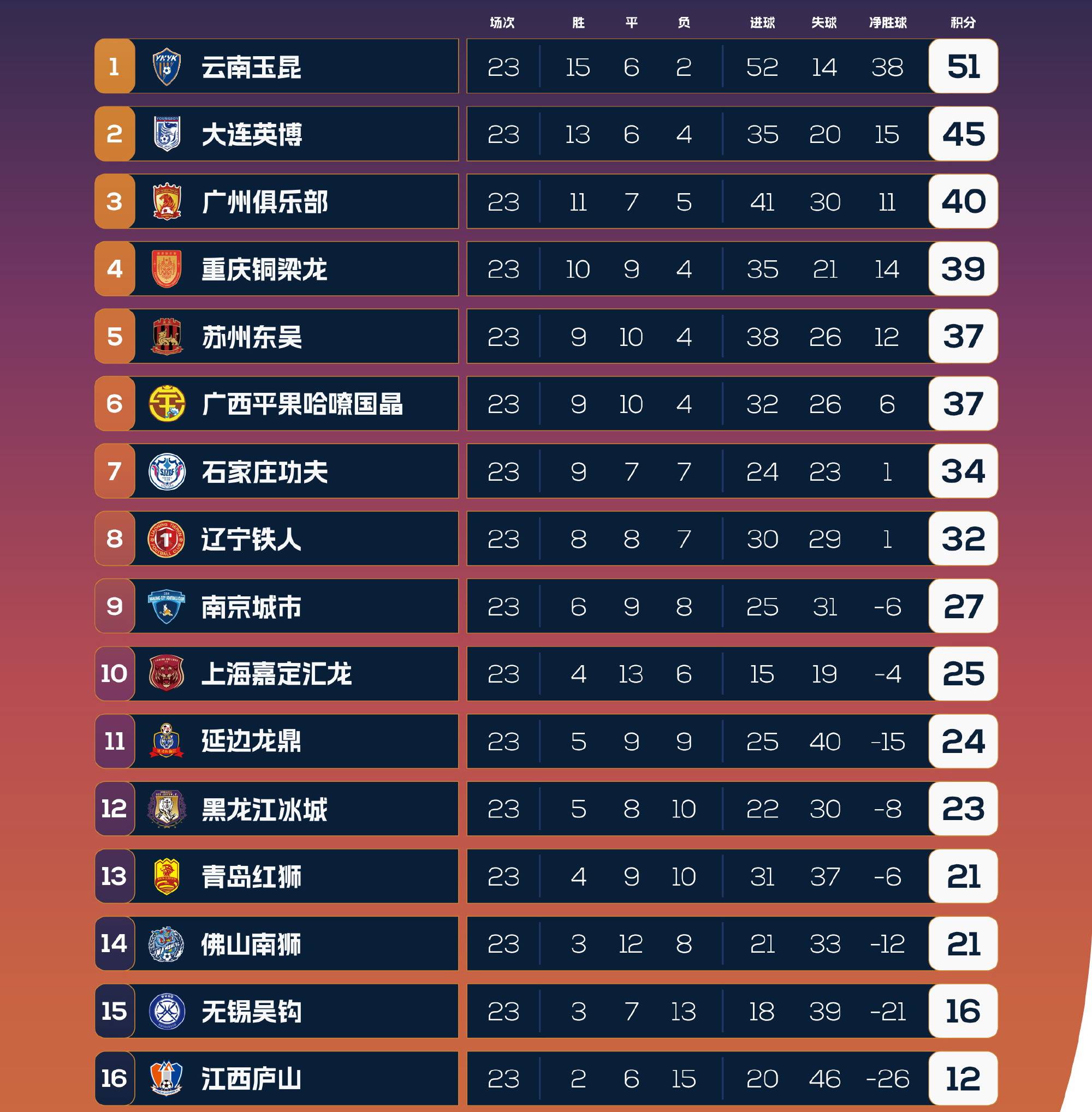 大连一方主场不敌广州恒大，遭遇三连败(大连一方3比0广州恒大)